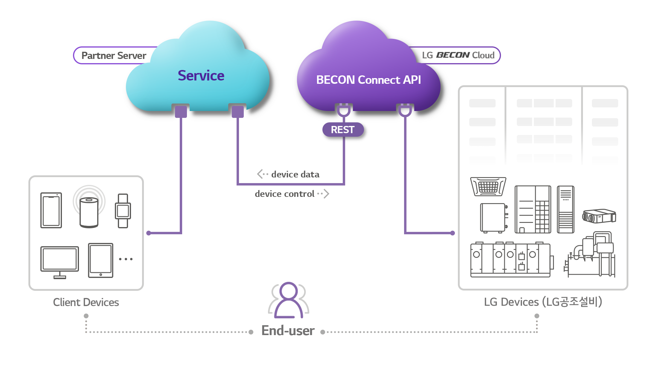 BECON Connect concept diagram
